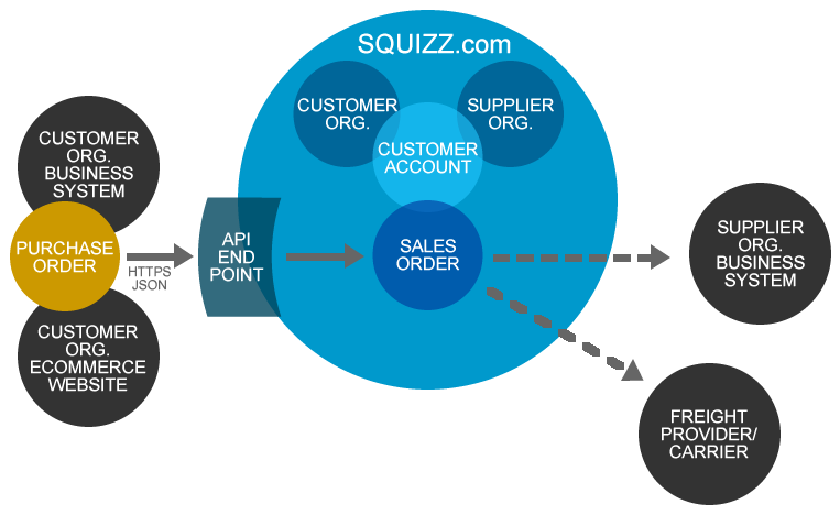 Procure and Send Purchase Order to Supplier Platform API Endpoint Diagram